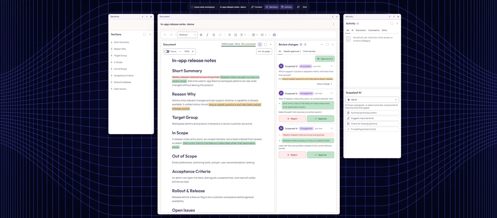 Scopeleaf's wide workspace on a 3440-pixel display: the document in the middle, Sections and Activity parked at the edges.